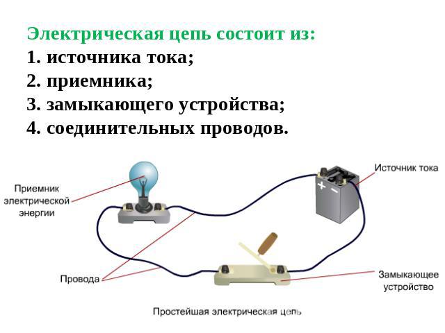 Электрическая цепь состоит из:1. источника тока;2. приемника;3. замыкающего устройства;4. соединительных проводов.