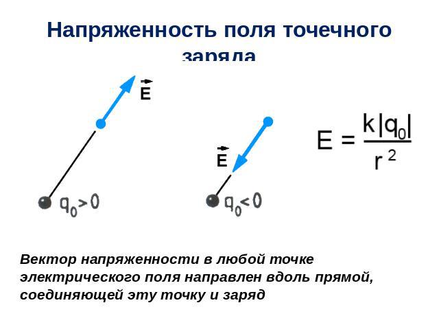 Напряженность поля точечного заряда Вектор напряженности в любой точке электрического поля направлен вдоль прямой, соединяющей эту точку и заряд