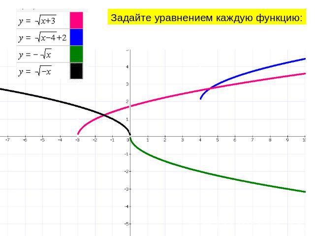 Задайте уравнением каждую функцию: