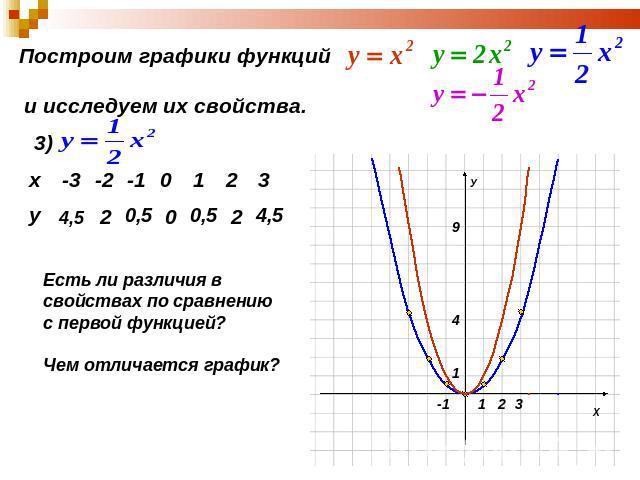 Построим графики функций и исследуем их свойства. Есть ли различия в свойствах по сравнению с первой функцией? Чем отличается график?