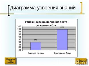 Диаграмма усвоения знаний