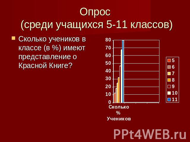 Опрос (среди учащихся 5-11 классов) Сколько учеников в классе (в %) имеют представление о Красной Книге?