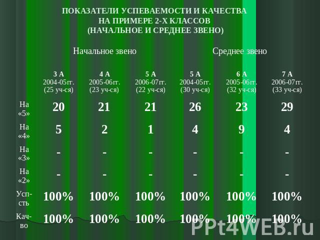 ПОКАЗАТЕЛИ УСПЕВАЕМОСТИ И КАЧЕСТВА НА ПРИМЕРЕ 2-Х КЛАССОВ (НАЧАЛЬНОЕ И СРЕДНЕЕ ЗВЕНО)