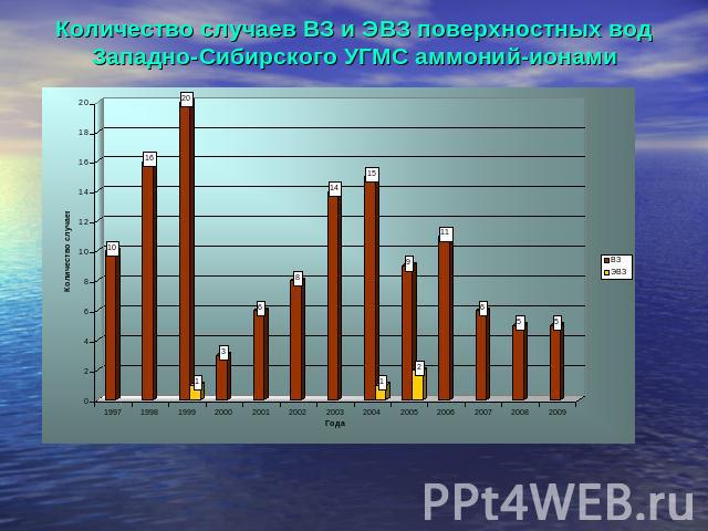 Количество случаев ВЗ и ЭВЗ поверхностных вод Западно-Сибирского УГМС аммоний-ионами