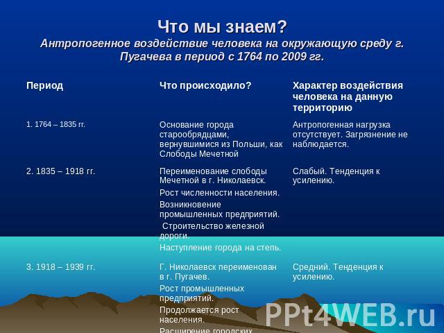 Что мы знаем?Антропогенное воздействие человека на окружающую среду г. Пугачева в период с 1764 по 2009 гг.