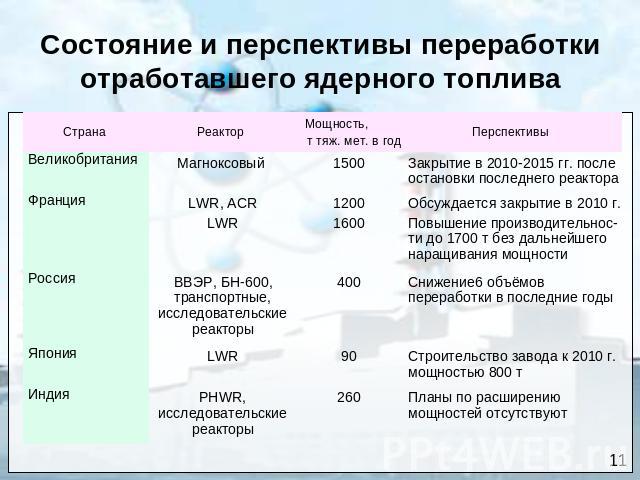 Состояние и перспективы переработки отработавшего ядерного топлива