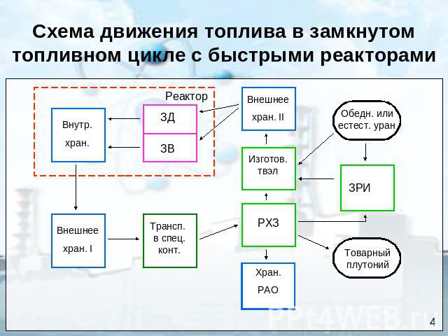 Схема движения топлива в замкнутом топливном цикле с быстрыми реакторами