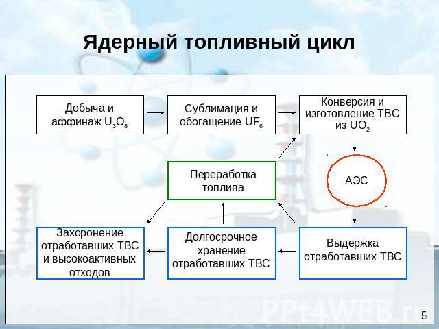 Ядерный топливный цикл