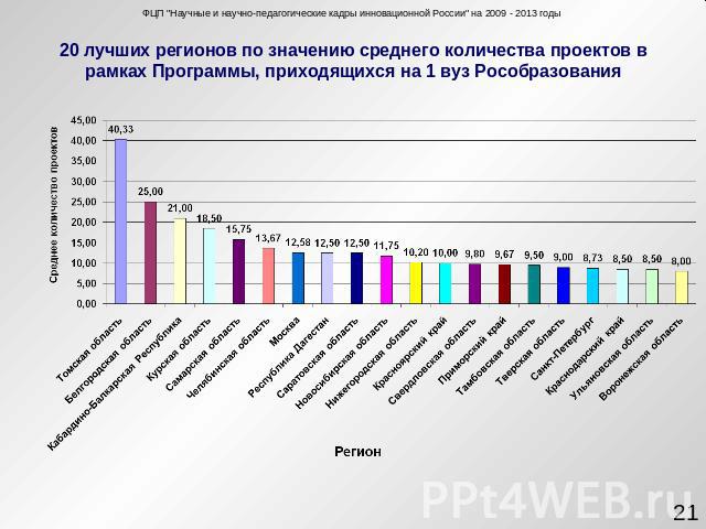 20 лучших регионов по значению среднего количества проектов в рамках Программы, приходящихся на 1 вуз Рособразования