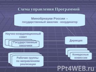 Схема управления Программой Минобрнауки России – государственный заказчик - коор
