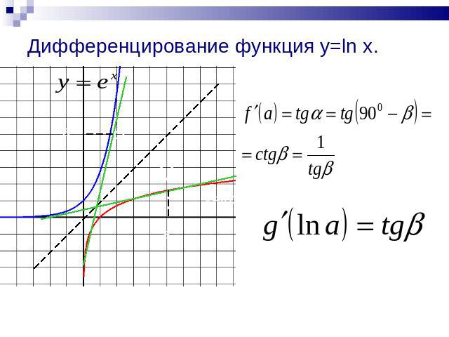Дифференцирование функция y=ln x.