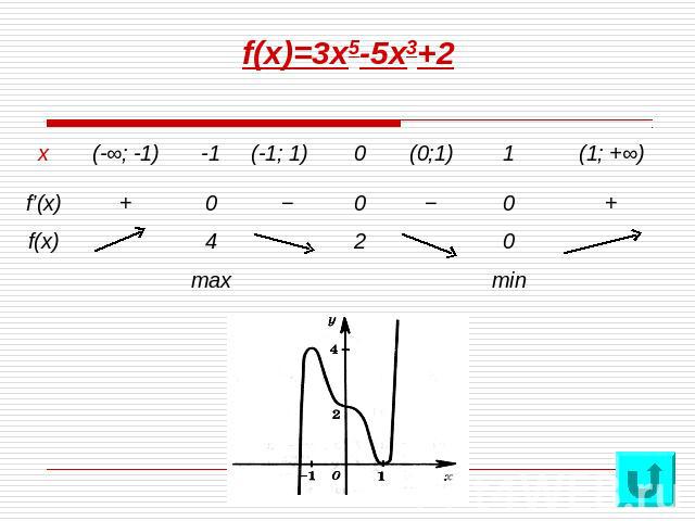 f(x)=3x5-5x3+2