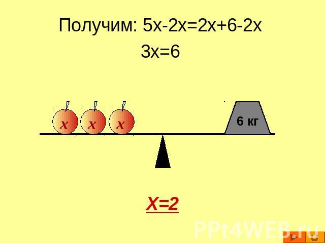 Получим: 5x-2x=2x+6-2x3x=6