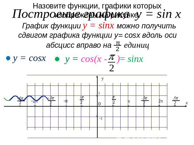 Построение графика y = sin x График функции y = sinx можно получить сдвигом графика функции у= cosх вдоль оси абсцисс вправо на единиц