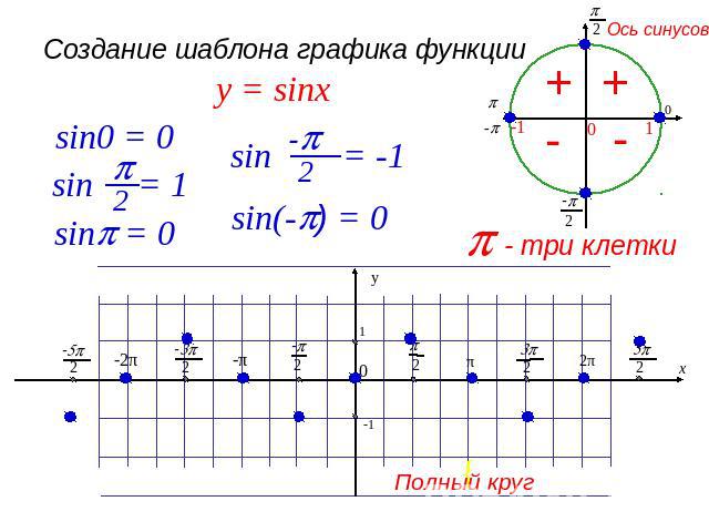 Создание шаблона графика функции y = sinx