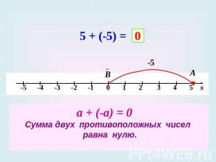 а + (-а) = 0 Сумма двух противоположных чисел равна нулю.