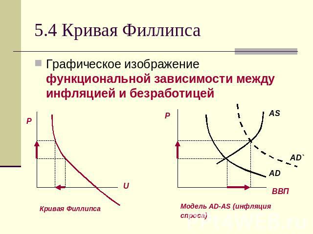 5.4 Кривая Филлипса Графическое изображение функциональной зависимости между инфляцией и безработицей Модель AD-AS (инфляция спроса)
