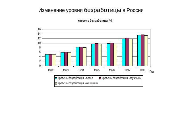 Изменение уровня безработицы в России