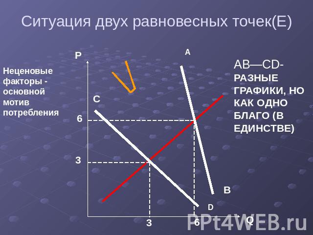 Ситуация двух равновесных точек(Е) AB—CD-РАЗНЫЕ ГРАФИКИ, НО КАК ОДНО БЛАГО (В ЕДИНСТВЕ) факторы