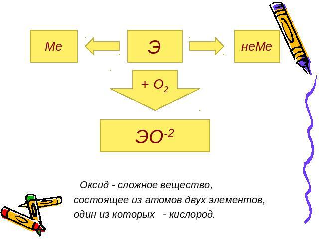 Ме Э неМе + О2 ЭО-2 Оксид - сложное вещество, состоящее из атомов двух элементов, один из которых - кислород.