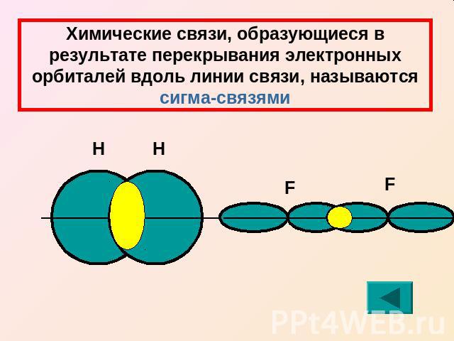 Химические связи, образующиеся в результате перекрывания электронных орбиталей вдоль линии связи, называются сигма-связями