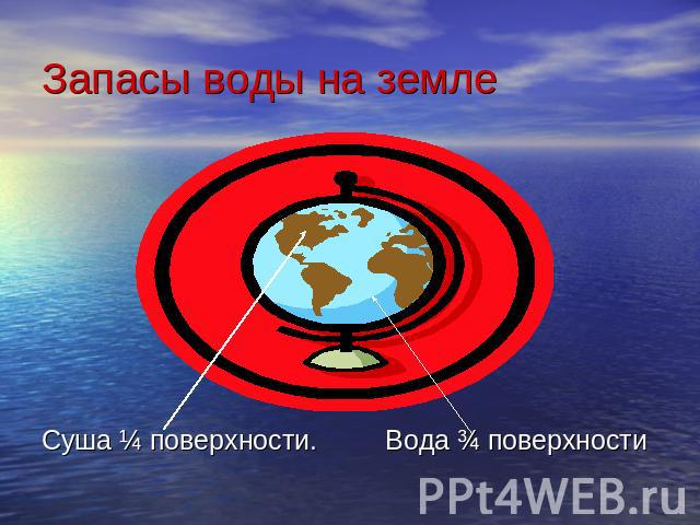 Запасы воды на земле Суша ¼ поверхности. Вода ¾ поверхности