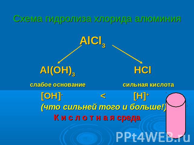 Схема гидролиза хлорида алюминия AlCl3 Al(OH)3 HCl слабое основание сильная кислота [OH]- < [H]+ (что сильней того и больше!) К и с л о т н а я среда
