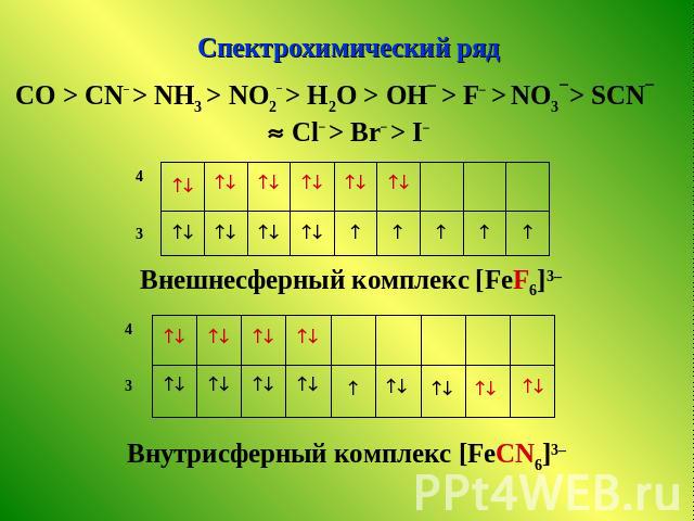 Спектрохимический ряд СO > CN– > NH3 > NO2– > H2O > OH > F > NО3> SCN Cl > Br > I Внешнесферный комплекс [FeF6]3– Внутрисферный комплекс [FeCN6]3–