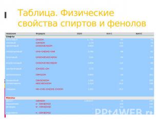 Таблица. Физические свойства спиртов и фенолов