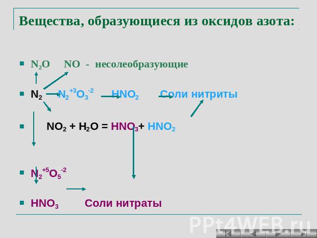 Вещества, образующиеся из оксидов азота: N2O NO - несолеобразующие N2 N2+3O3-2 HNO2 Соли нитриты NO2 + H2O = HNO3+ HNO2 N2+5O5-2 HNO3 Соли нитраты