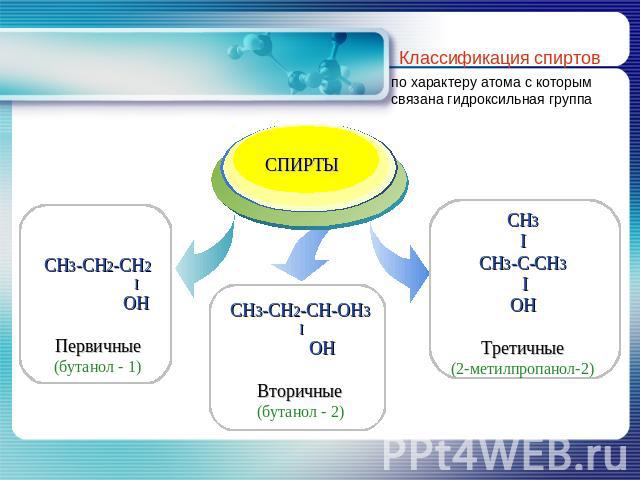 СПИРТЫ CH3-CH2-CH2 I OH Первичные (бутанол - 1) CH3-CH2-CH-OH3 I OH Вторичные (бутанол - 2) CH3 I CH3-C-СH3 I OH Третичные (2-метилпропанол-2)