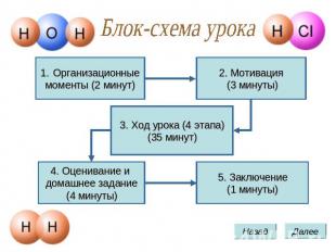 Блок-схема урока Организационные моменты (2 минут) 2. Мотивация (3 минуты) 3. Хо