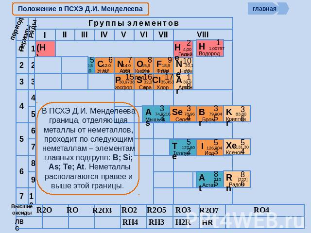 Положение в ПСХЭ Д.И. Менделеева В ПСХЭ Д.И. Менделеева граница, отделяющая металлы от неметаллов, проходит по следующим неметаллам – элементам главных подгрупп: B; Si; As; Te; At. Неметаллы располагаются правее и выше этой границы.