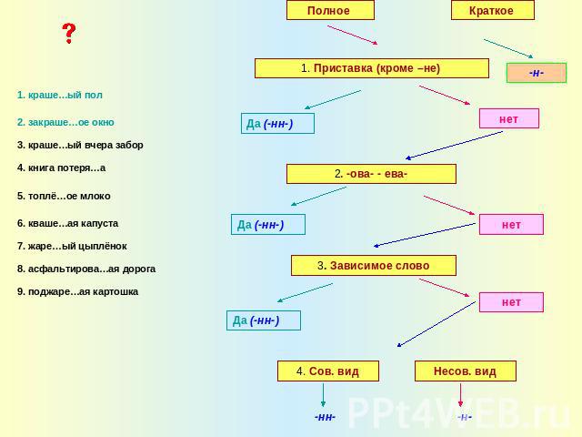 Полное Краткое 1. Приставка (кроме –не) 2. -ова- - ева- 3. Зависимое слово 4. Сов. вид Несов. вид