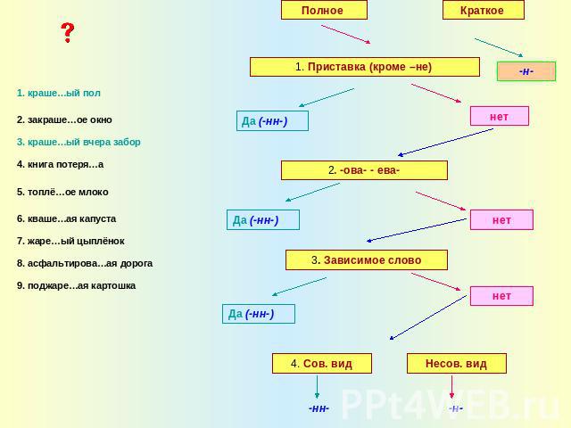 Полное Краткое 1. Приставка (кроме –не) 2. -ова- - ева- 3. Зависимое слово 4. Сов. вид Несов. вид