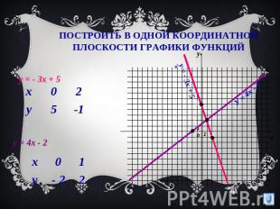 Построить в одной координатной плоскости графики функцийВ – 2. у = - 3х + 5 у =