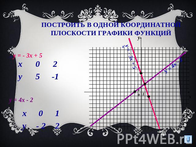 Построить в одной координатной плоскости графики функцийВ – 2. у = - 3х + 5 у = 4х - 2