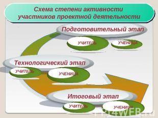 Схема степени активности участников проектной деятельности Подготовительный этап