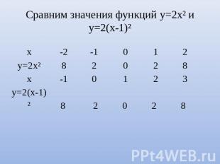 Сравним значения функций у=2х² и у=2(х-1)²