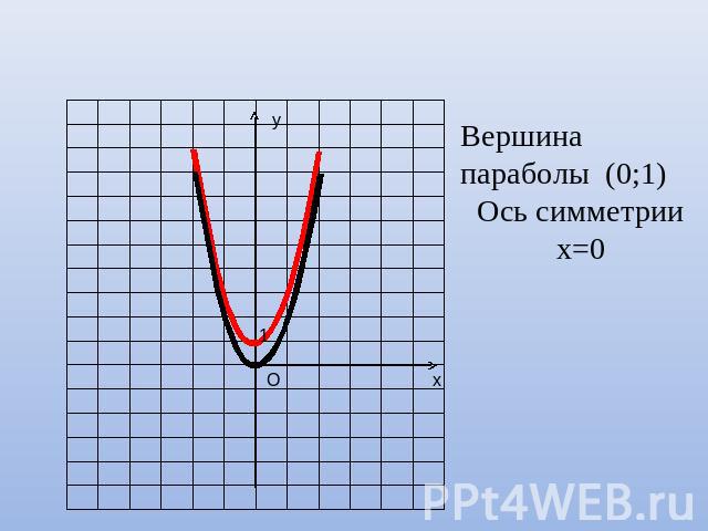 Вершина параболы (0;1)Ось симметрии х=0