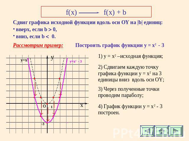 f(x)f(x) + b Сдвиг графика исходной функции вдоль оси ОY на |b| единиц: вверх, если b 0, вниз, если b 0. Рассмотрим пример: Построить график функции у = x2 - 3 1) y = x2 –исходная функция; 2) Сдвигаем каждую точку графика функции у = x2 на 3 единицы…