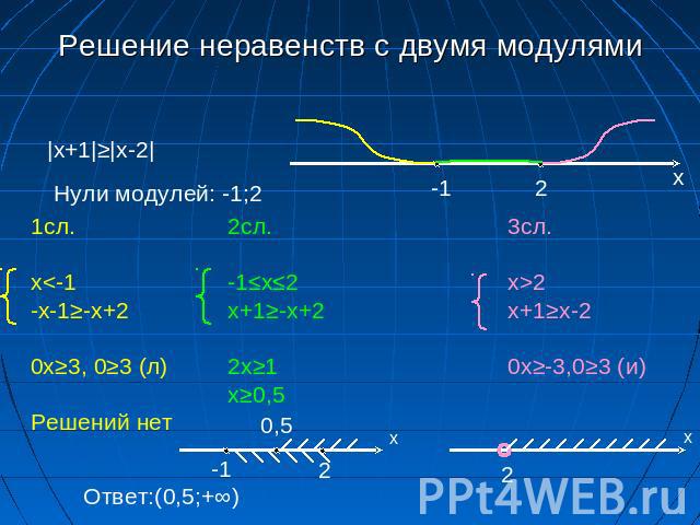 Решение неравенств с двумя модулями|x+1|≥|x-2| Нули модулей: -1;2 1сл. x2х+1≥х-20x≥-3,0≥3 (и)Ответ:(0,5;+∞)