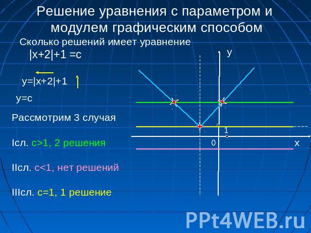 Решение уравнения с параметром и модулем графическим способом Сколько решений имеет уравнение |x+2|+1 =c y=|x+2|+1 y=c Рассмотрим 3 случаяIсл. c>1, 2 решенияIIсл. c