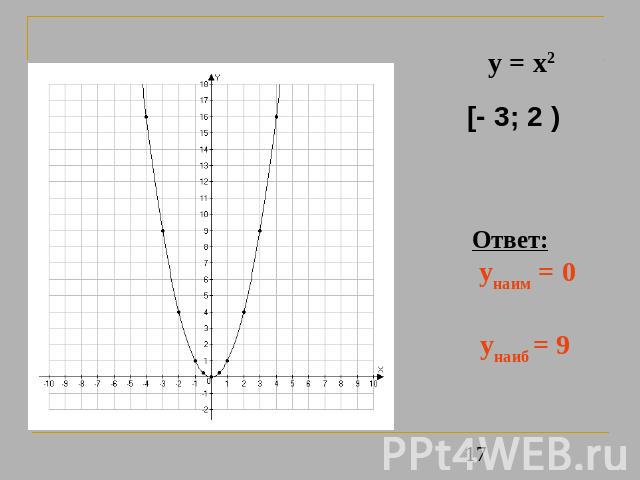 y = x2 [- 3; 2 ) Ответ: унаим = 0 унаиб = 9