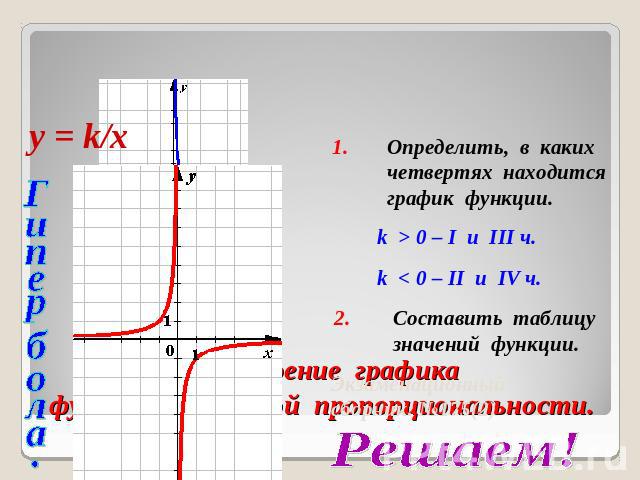 Определить, в каких четвертях находитсяграфик функции. k > 0 – I u III ч. k < 0 – II u IV ч. Составить таблицузначений функции. Построение графикафункции обратной пропорциональности.