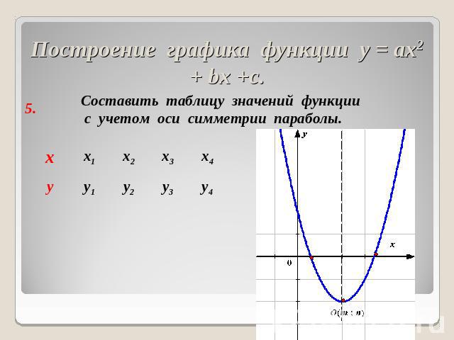 Построение графика функции у = ах2 + bх +с. Составить таблицу значений функции с учетом оси симметрии параболы.