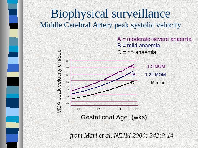 Biophysical surveillanceMiddle Cerebral Artery peak systolic velocity A = moderate-severe anaemiaB = mild anaemiaC = no anaemia