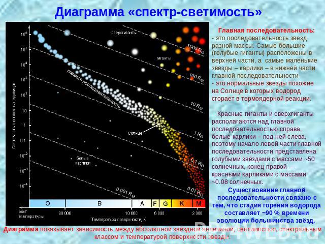 Диаграмма «спектр-светимость» Главная последовательность:- это последовательность звезд разной массы. Самые большие (голубые гиганты) расположены в верхней части, а самые маленькие звезды – карлики – в нижней части главной последовательности- это но…