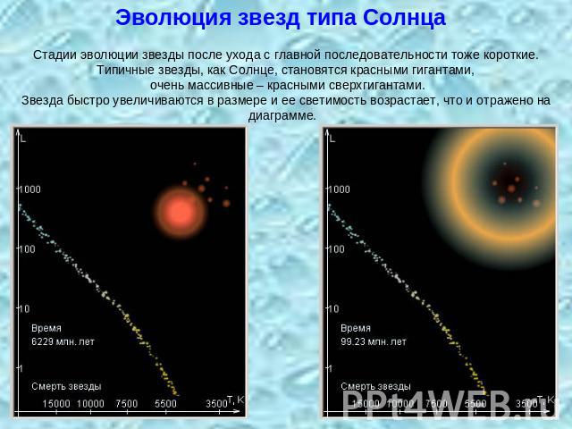 Эволюция звезд типа Солнца Стадии эволюции звезды после ухода с главной последовательности тоже короткие. Типичные звезды, как Солнце, становятся красными гигантами, очень массивные – красными сверхгигантами.Звезда быстро увеличиваются в размере и е…