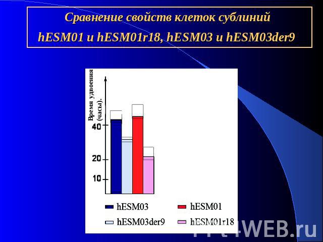 Сравнение свойств клеток сублиний hESM01 и hESM01r18, hESM03 и hESM03der9